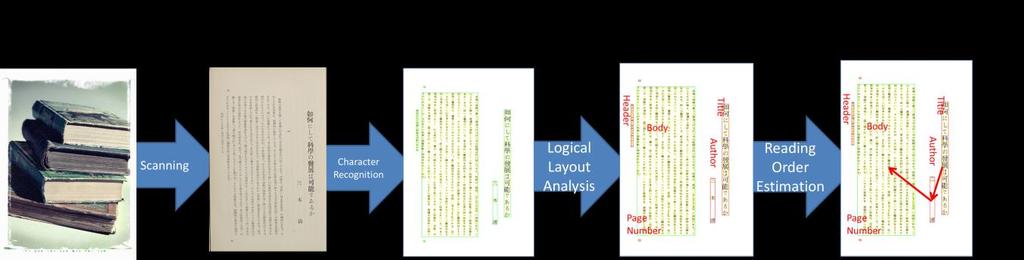 rest of this section, we describe the details of the Logical Layout Analysis and Reading Order Detection steps. Figure 1.