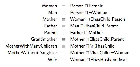 An acyclic terminology Woman Man Father Mother