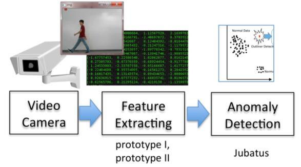 Anomaly Detection System for Video Data Using Machine Learning Tadashi Ogino Abstract We are developing an anomaly detection system for video data that uses machine learning.