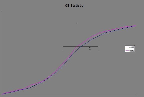 The KS Statistic u A non-parametric (i.e. Distribution type