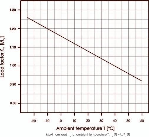 .2 Influence of Ambient Temperature T on Load Carrying Capacity Device Market I n (A) at Higher Ambient Temperature Current Rating I n (A) at 40 C 5 C 20 C 25 C 30 C 40 C 50 C 55 C 60 C 0.5 0.6 0.5 0.5 0.5 0.5 0.5 0.5 0.5.0....0.0.0 0.