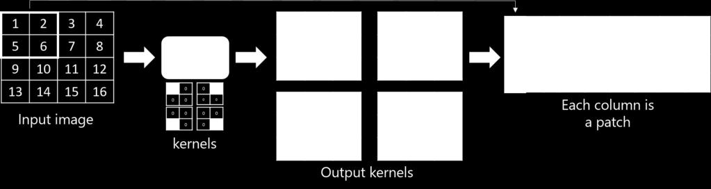 5 Fig. 3. Scheme of the CNN kernels as described in appendix A for extracting 2x2 patches from a 4x4 image. The CNN last layer reshapes the output kernels to 2x2 patches as columns. Fig. 4. Scheme of calculating overall SSIM gradient for whole image.