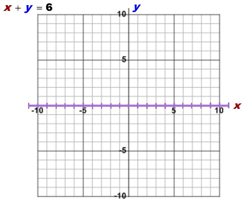 L13-Mon-3-Oct-016-Sec-1-1-Dist-Midpt-HW11-1--Graph-HW1-Moodle-Q11, page A better way is to do this: Draw a horizontal number line. This is usually called the x-axis and is labeled with the variable x.