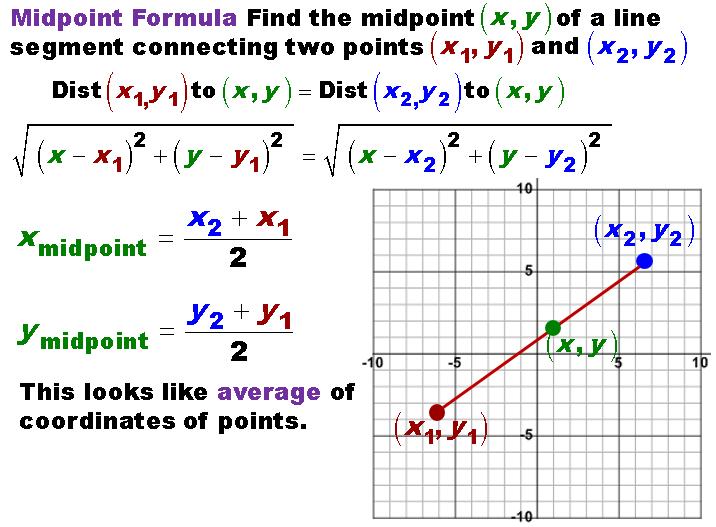 L13-Mon-3-Oct-016-Sec-1-1-Dist-Midpt-HW11-1--Graph-HW1-Moodle-Q11, page 6 The midpoint x, y of a line segment connecting points P 1 x, y 1 1 and P x, y is the point where the distance from x, y 1 1
