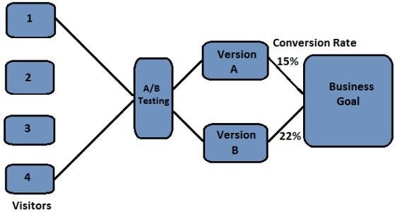 A/B Testing How it Works You can monitor the visitor s actions using statistics and analysis to determine the version that yields a higher conversion rate.