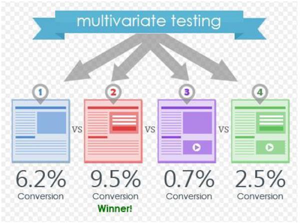 Advantages of using Multivariate Multivariate Testing is an effective tool to help you target as well as redesign the elements of your page and show the areas that will have the most impact.