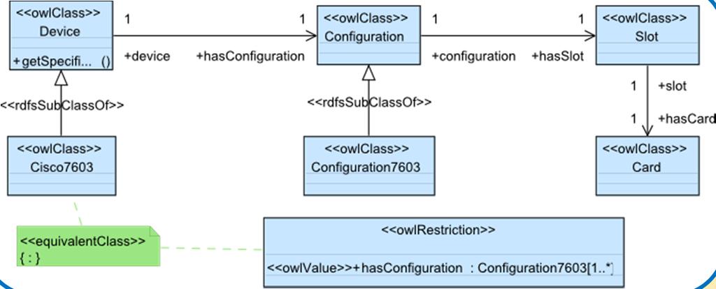 Profile for OWL: Modeling UML class diagrams with OWL-based