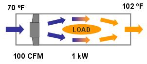 consume 120CFM per kw of load Typical (Today)