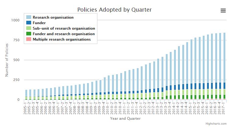 NRF OA Mandate - Open Access Policies: Global Outlook Link: Statement on Open Access