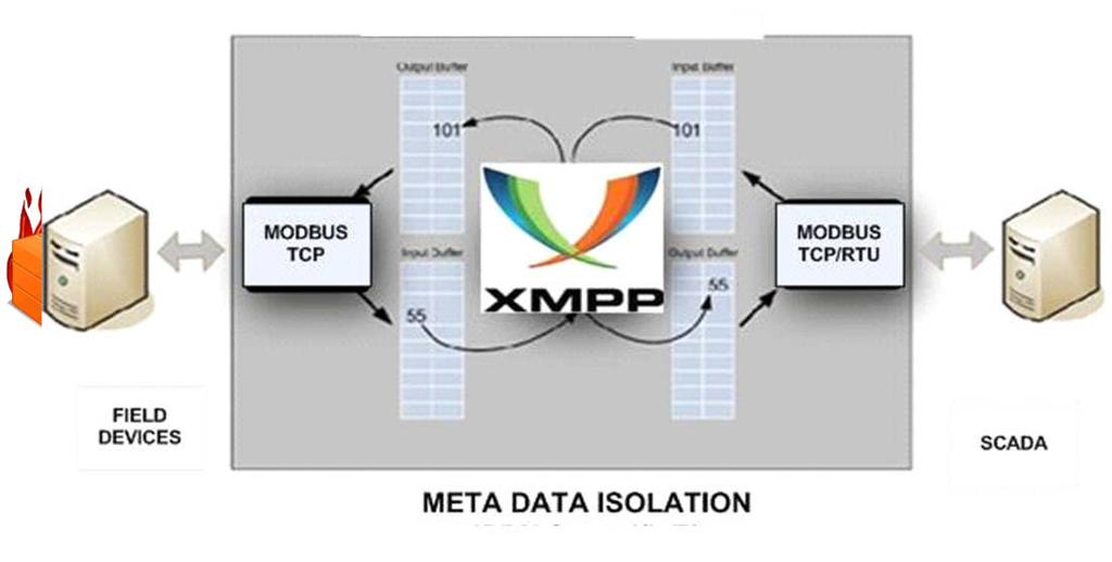 Meta Data Isolation