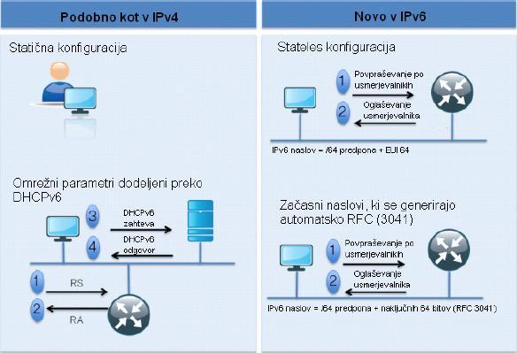 13 Slika 5: Primerjava dodeljevanja IPv4 in IPv6 naslovov. 3.