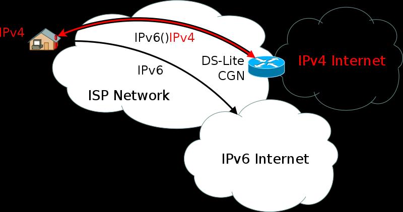 3. Mehanizem 6rd: mehanizem 6rd (angl. Rapid Deployment) je migracijska tehnika, ki tudi omogoča povezljivost IPv6 skozi obstoječe omreţje IPv4 in ima podoben koncept kot mehanizem 6v4.