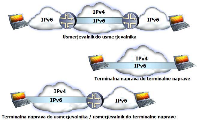 27 Slika 14: Povezava Teredo. 6. Posredniško tuneliranje: določa način uporabe obstoječe infrastrukture IPv4 za usmerjanje prometa IPv6.