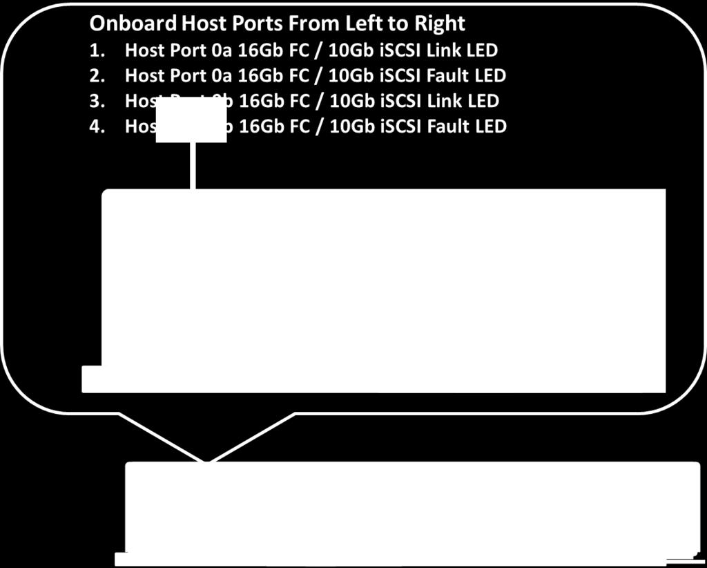 Figure 35) Ports 0a and 0b 16Gb FC/10Gb iscsi baseboard host ports. Table 19 defines the onboard host interface port LEDs (LEDs 1 through 4 in Figure 35).