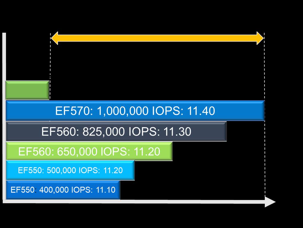 Figure 2) EF-Series 4KB random read performance improvements over time.