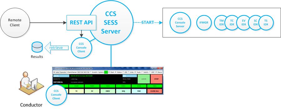 CCS Web Services Allows remote clients to use a REST API to: - Start/stop sessions (& run automated tests) -