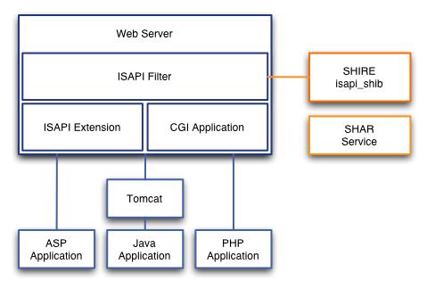 Software Components IIS Web Server Shibboleth Target (isapi_shib)