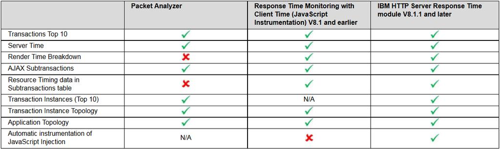 Response Time Monitoring agent The Response Time Monitoring agent supports two modes: Network packet analyzer mode, where the agent analyzes the network traffic.