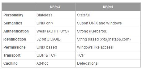 Sun Network File System V3 vs V4 NFS version 4.