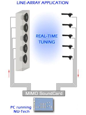 An Audio Application: Line Array Loudspeaker Array tuning process can be eased by a suitable set of NUTS: