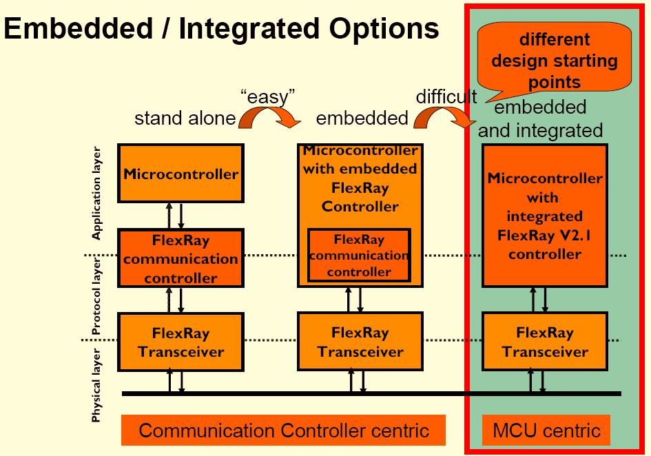 [Figure 5: NXP Semiconductors offers the MCU Centric solution with its advantages of full integration of the FlexRay controller in the microcontroller.