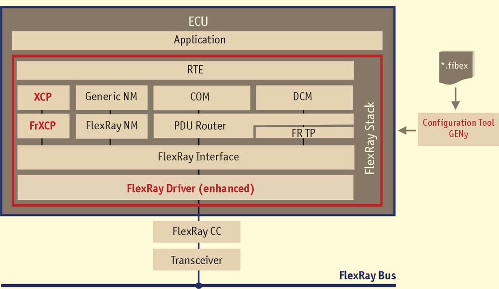 [Figure 4: Layout of the FlexRay software according to AUTOSAR enables simple adaptation to different requirements.