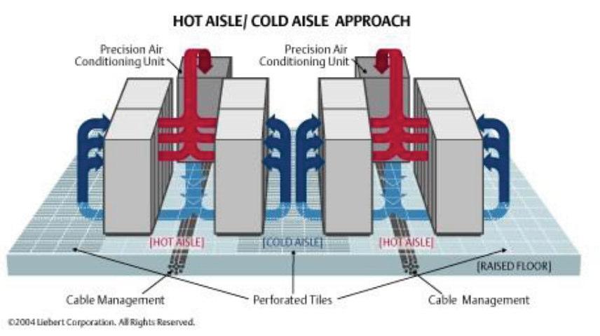 Data Center Designs are Inefficient Power consumed = heat which must be evacuated Hot/cold aisles are often not set up properly Airflow
