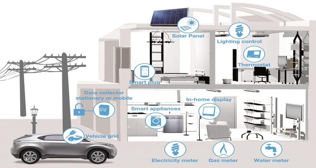 Smart Home and Home Area Network 11 Smart Home Applications Home