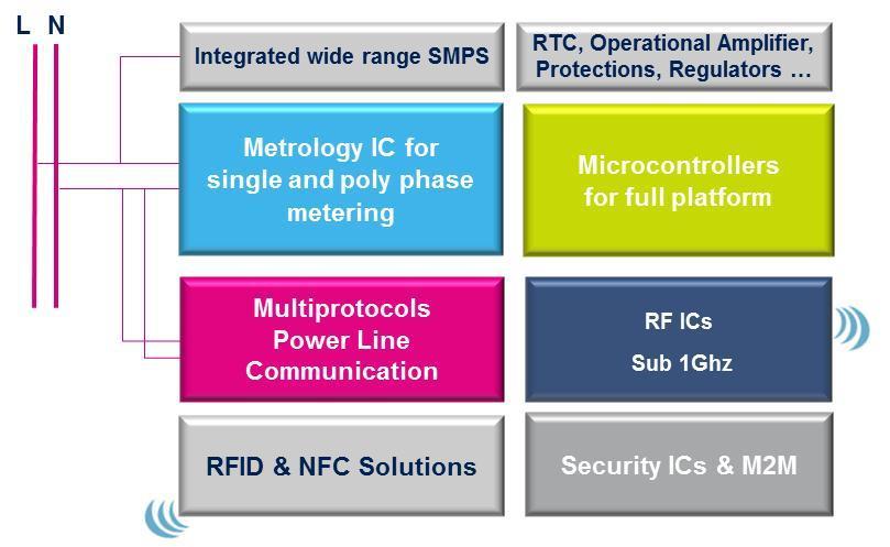 Smart Metering: the building block 7 PLC RF 2.