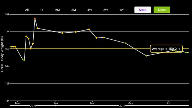 5.3 Graphs in panoramic view You can view your body weight measurements on the graph