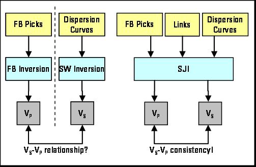 The simultaneous joint inversion method The term, joint inversion, is commonly used in the oil and gas industry to indicate a wide range of technologies and workflows that aim to integrate different