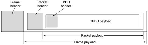 TPDU. This disconnection can b done either by asymmetric variant (connection is released, depending on other one) or by symmetric variant (connection is released, independent of other one). Figure 4.