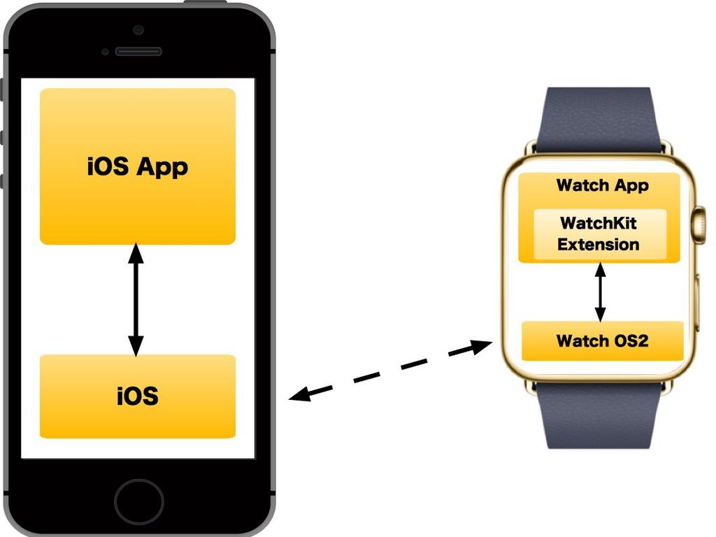 Watch apps require an ios app for launching. The services a watch app performs should be short tasks that quickly deliver information or require quick, minimal interactions.