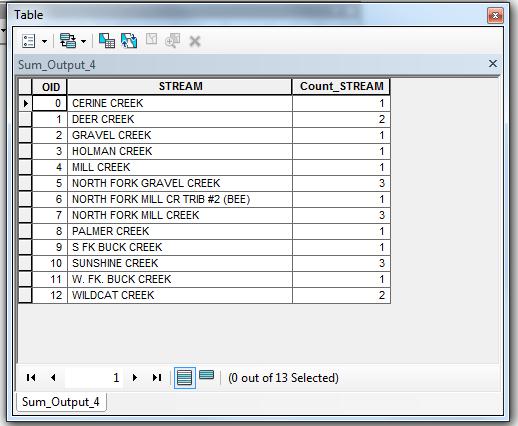 8. Choose Yes when prompted to add the output table to your map and open the table from your table of contents. 9.