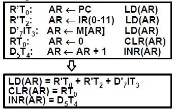 Control of resisters and memory The control inputs of the resisters are LD (load), INR (increment) and CLR (clear).