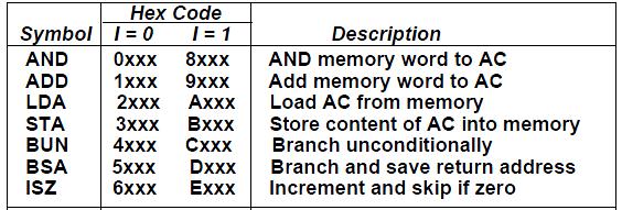 Instruction Formats of Basic Computer Question: What are different instruction format