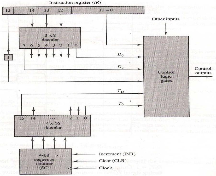 Question: How basic computer translates machine instructions to control signals using hardwired control? Explain with block diagram. (OR Discuss hardwired control unit of basic computer?