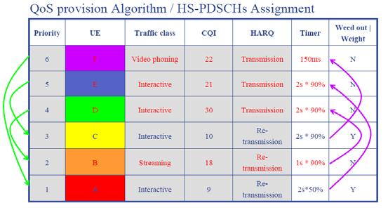 Fig 8. Simulation environment Fig 6. QoS provision algorithm / HS-PDSCHs assignment scheduling state Table 2.