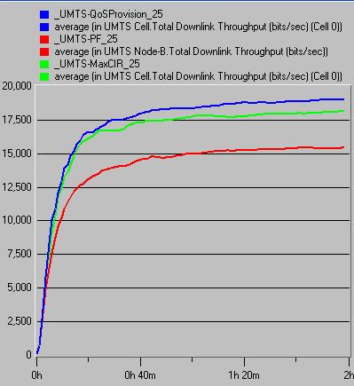 Fig 9. system performance As shown in figure 9, we can see that PF will share the bandwidth between 25 users. The redundant bandwidth will be held as a result of fairness request of the PF.