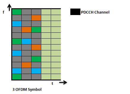data region. Since LTE is multi-user, PDCCH can be used to schedule several users. In figure 3.10, three users are scheduled, each color represents one user.