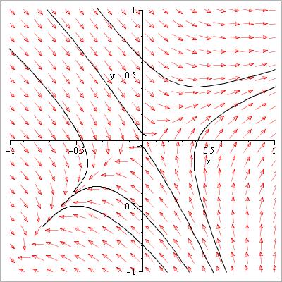 Plot Window, Vector Field Component 1: Component 2: Coordinates System: Variables: Path Parameter This task template is also based on the DEplot command from the DEtools package.