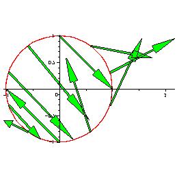 Figure 6 Arrows of the vector field F evaluated along the curve R The integral of a vector field produces curves called flow lines along which the vectors of the field are tangent.