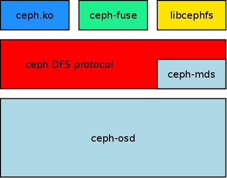 Ceph file system part Replacement of