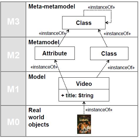 OMG 4-level metamodel hierarchy Picture