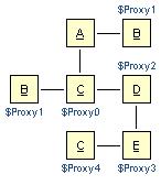 Table 12.30 - Example of semantics code for A 1. public void process() 2. { 3. c.setb( new B() ); 4. c.getb(); 5. } Figure 12.