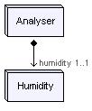 Figure 13.3 Meta model for Analyser Note that the concept of Simulator being refined is Analyser. A new sensor named Humidity can be incorporated into Simulator using the meta model of Figure 13.