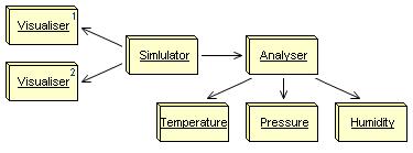 primary and aspect languages together. All aspects of runtime execution are taken care of by the generic Runtime Environment. Existing models of Simulator v1.