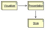 1 of Simulator is depicted in Figure 13.7. Notice that two instances of Visualiser are used in the model. Figure 13.7 Model ma of Simulator v1.