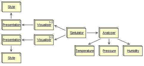 2 meta model. This is shown in Figure 13.9. Figure 13.9 Model mc of Simulator v1.2 Clearly, both objects of the class Presentation are equal as they are copied from the Visualiser model.