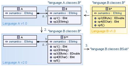 Figure 14.1 Incorporation of generic aspect language Table 14.3 - Semantics class for B 1. package language.a.classes; 2. public class B 3. { 4. public Integer op1() {} 5.